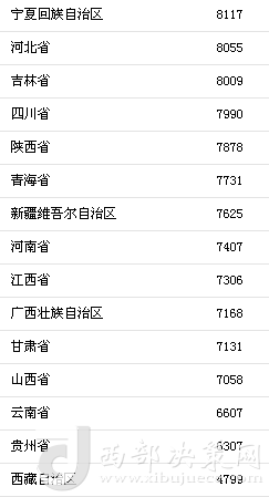上半年31省區(qū)市人均消費支出。來自國家統(tǒng)計局