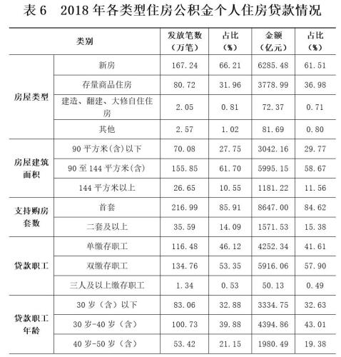 2018年各類型住房公積金個(gè)人住房貸款情況。